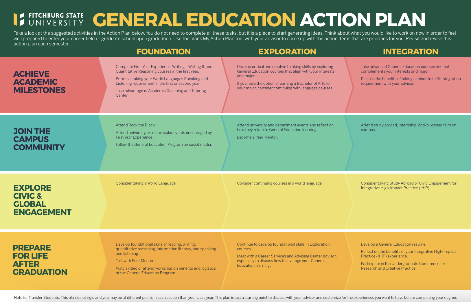 Second page of General Education Action Plan (PDF linked)